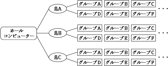 ホルコンの制御構成イメージ